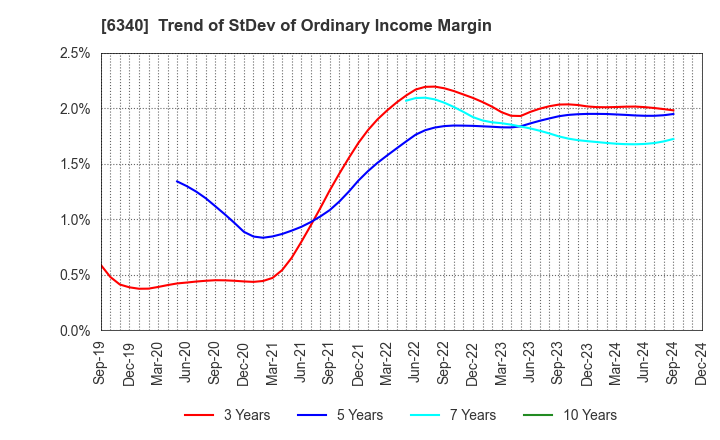 6340 SHIBUYA CORPORATION: Trend of StDev of Ordinary Income Margin