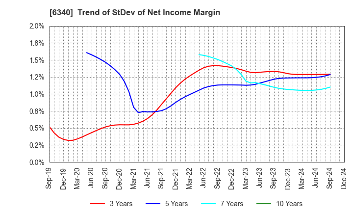 6340 SHIBUYA CORPORATION: Trend of StDev of Net Income Margin