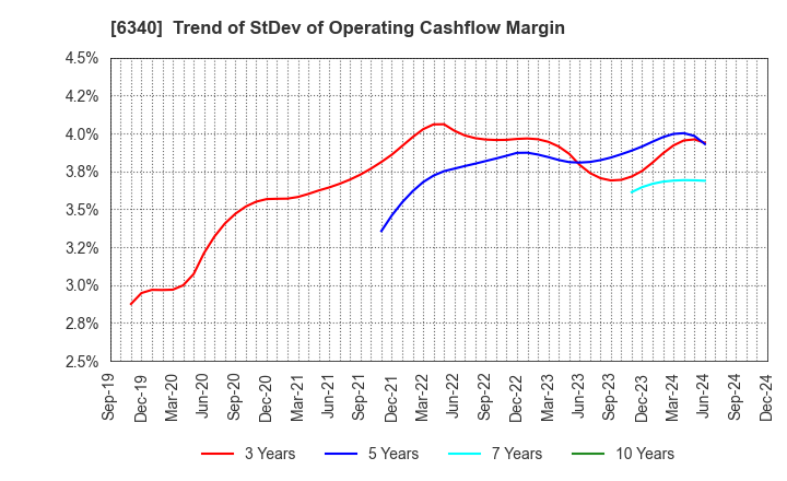 6340 SHIBUYA CORPORATION: Trend of StDev of Operating Cashflow Margin