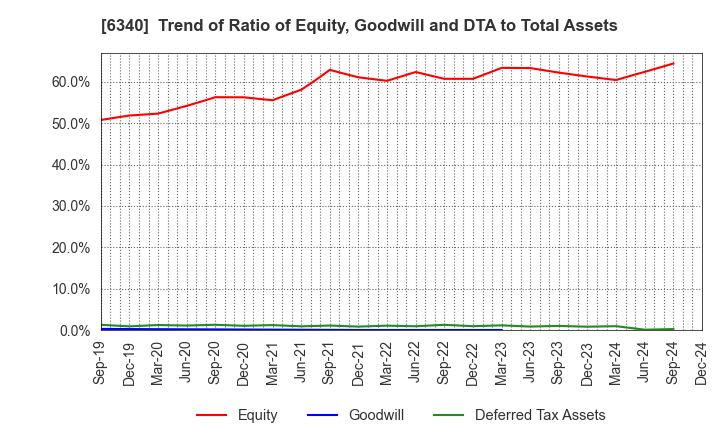 6340 SHIBUYA CORPORATION: Trend of Ratio of Equity, Goodwill and DTA to Total Assets