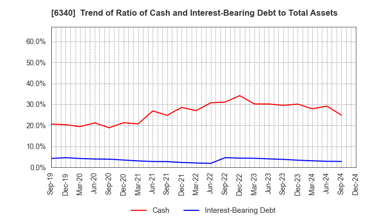 6340 SHIBUYA CORPORATION: Trend of Ratio of Cash and Interest-Bearing Debt to Total Assets