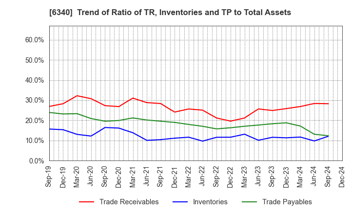 6340 SHIBUYA CORPORATION: Trend of Ratio of TR, Inventories and TP to Total Assets