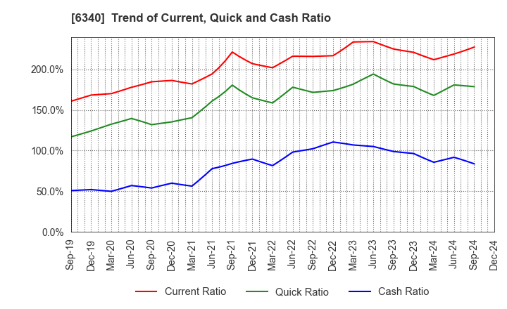 6340 SHIBUYA CORPORATION: Trend of Current, Quick and Cash Ratio