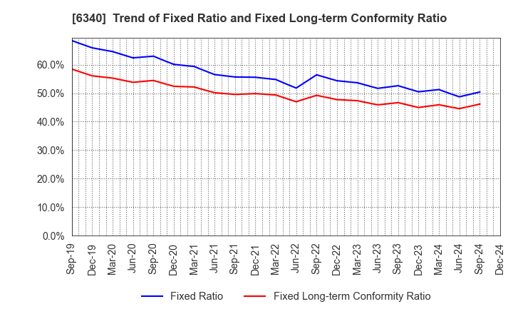 6340 SHIBUYA CORPORATION: Trend of Fixed Ratio and Fixed Long-term Conformity Ratio