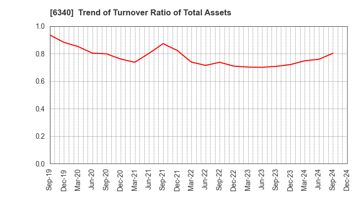 6340 SHIBUYA CORPORATION: Trend of Turnover Ratio of Total Assets