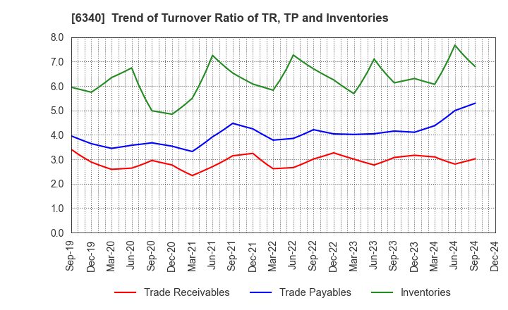 6340 SHIBUYA CORPORATION: Trend of Turnover Ratio of TR, TP and Inventories