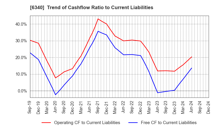 6340 SHIBUYA CORPORATION: Trend of Cashflow Ratio to Current Liabilities