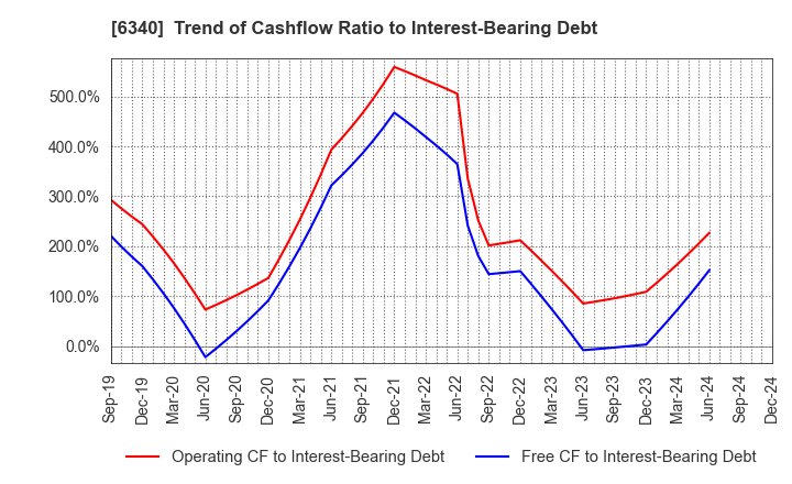 6340 SHIBUYA CORPORATION: Trend of Cashflow Ratio to Interest-Bearing Debt