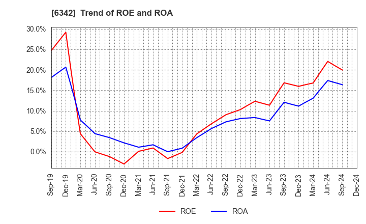 6342 Taihei Machinery Works, Limited: Trend of ROE and ROA