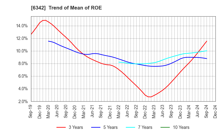 6342 Taihei Machinery Works, Limited: Trend of Mean of ROE