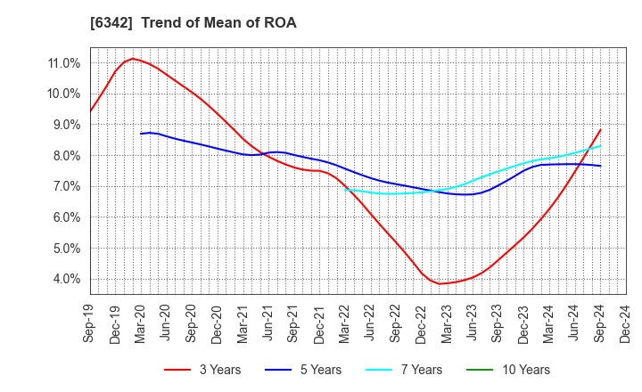 6342 Taihei Machinery Works, Limited: Trend of Mean of ROA