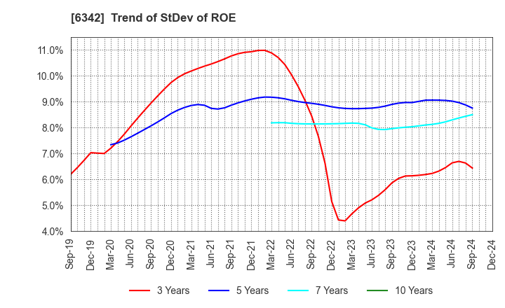 6342 Taihei Machinery Works, Limited: Trend of StDev of ROE