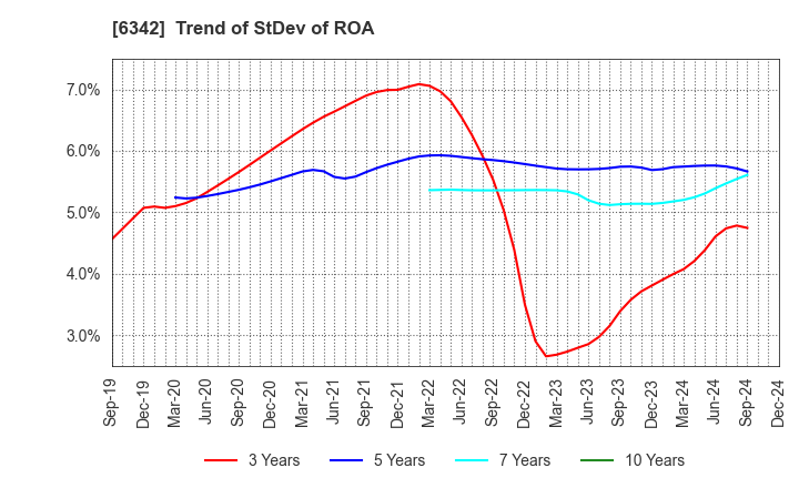 6342 Taihei Machinery Works, Limited: Trend of StDev of ROA