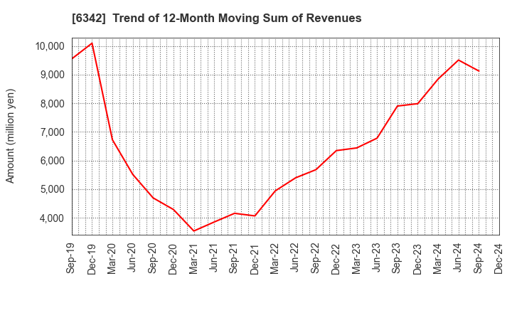 6342 Taihei Machinery Works, Limited: Trend of 12-Month Moving Sum of Revenues