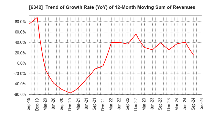 6342 Taihei Machinery Works, Limited: Trend of Growth Rate (YoY) of 12-Month Moving Sum of Revenues