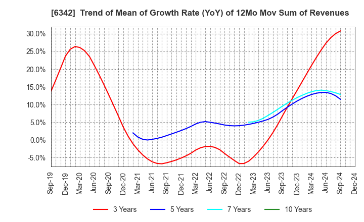 6342 Taihei Machinery Works, Limited: Trend of Mean of Growth Rate (YoY) of 12Mo Mov Sum of Revenues