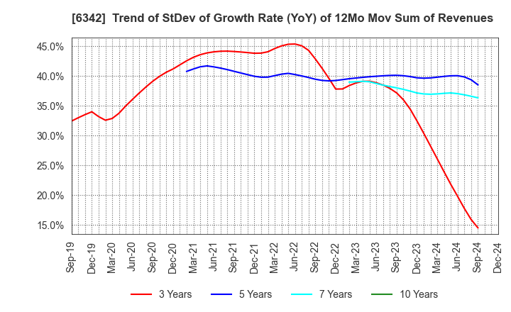 6342 Taihei Machinery Works, Limited: Trend of StDev of Growth Rate (YoY) of 12Mo Mov Sum of Revenues