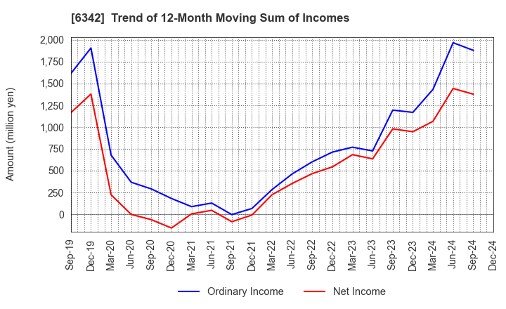 6342 Taihei Machinery Works, Limited: Trend of 12-Month Moving Sum of Incomes