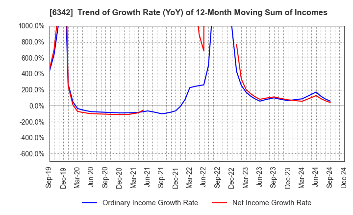 6342 Taihei Machinery Works, Limited: Trend of Growth Rate (YoY) of 12-Month Moving Sum of Incomes