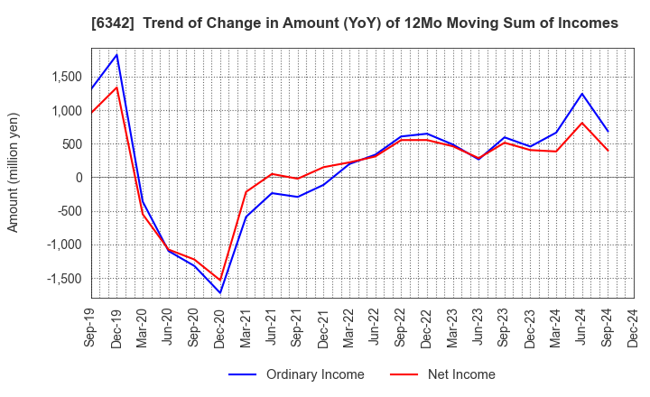 6342 Taihei Machinery Works, Limited: Trend of Change in Amount (YoY) of 12Mo Moving Sum of Incomes