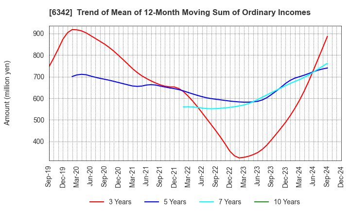 6342 Taihei Machinery Works, Limited: Trend of Mean of 12-Month Moving Sum of Ordinary Incomes