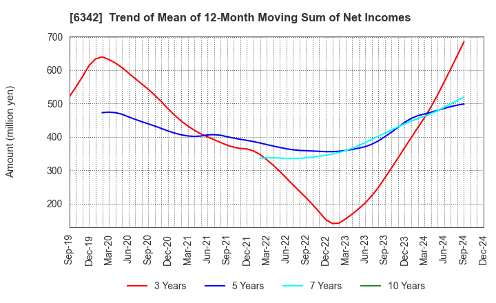 6342 Taihei Machinery Works, Limited: Trend of Mean of 12-Month Moving Sum of Net Incomes