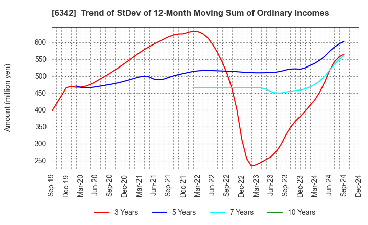 6342 Taihei Machinery Works, Limited: Trend of StDev of 12-Month Moving Sum of Ordinary Incomes