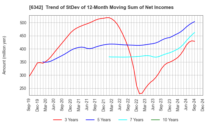 6342 Taihei Machinery Works, Limited: Trend of StDev of 12-Month Moving Sum of Net Incomes