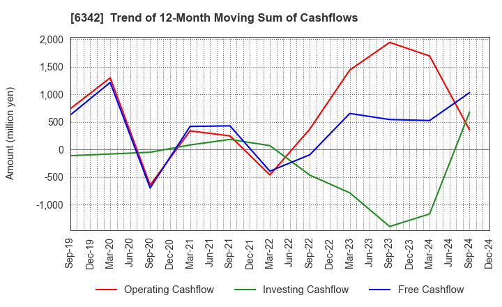 6342 Taihei Machinery Works, Limited: Trend of 12-Month Moving Sum of Cashflows