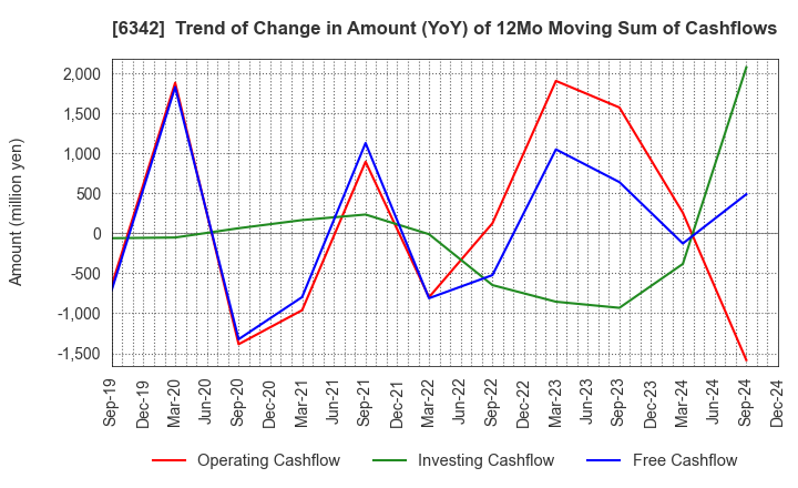 6342 Taihei Machinery Works, Limited: Trend of Change in Amount (YoY) of 12Mo Moving Sum of Cashflows