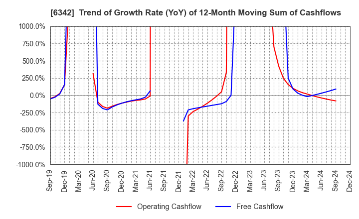 6342 Taihei Machinery Works, Limited: Trend of Growth Rate (YoY) of 12-Month Moving Sum of Cashflows