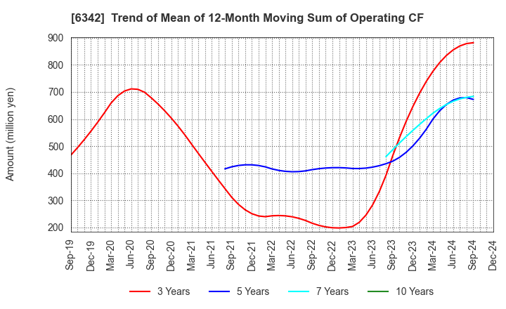 6342 Taihei Machinery Works, Limited: Trend of Mean of 12-Month Moving Sum of Operating CF