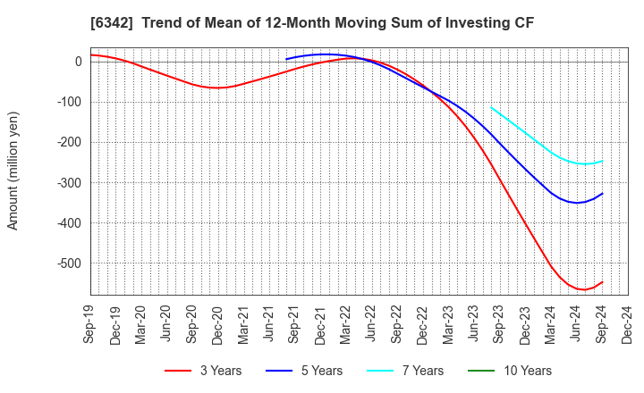 6342 Taihei Machinery Works, Limited: Trend of Mean of 12-Month Moving Sum of Investing CF