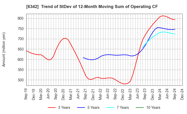 6342 Taihei Machinery Works, Limited: Trend of StDev of 12-Month Moving Sum of Operating CF