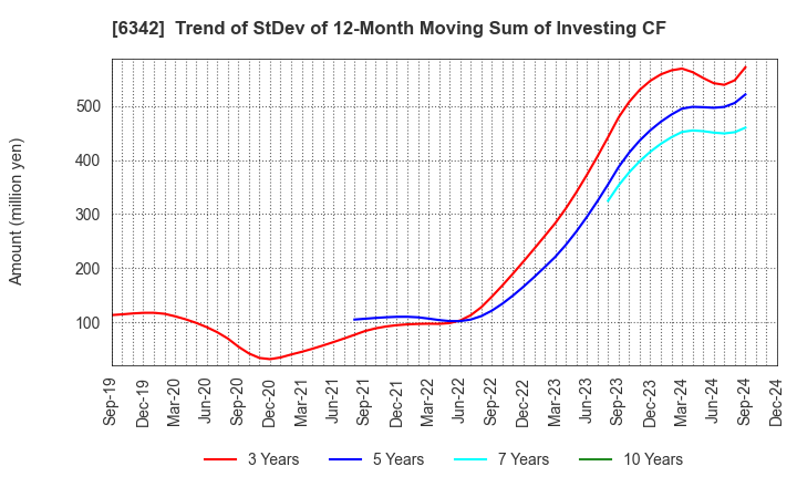 6342 Taihei Machinery Works, Limited: Trend of StDev of 12-Month Moving Sum of Investing CF