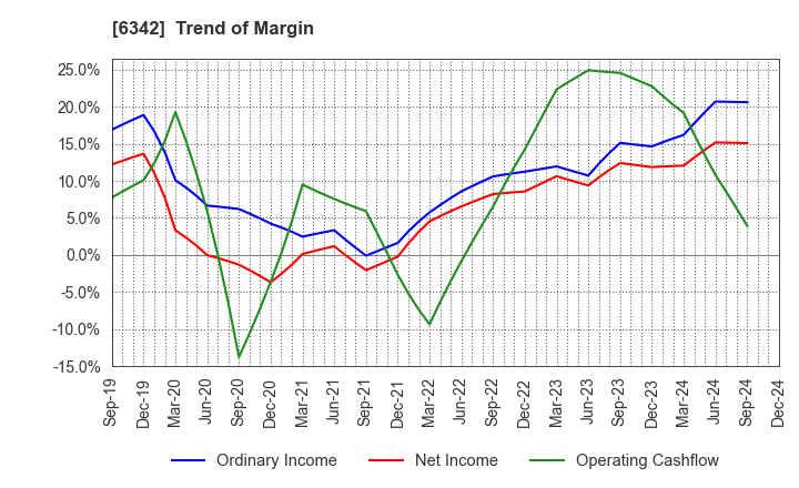 6342 Taihei Machinery Works, Limited: Trend of Margin