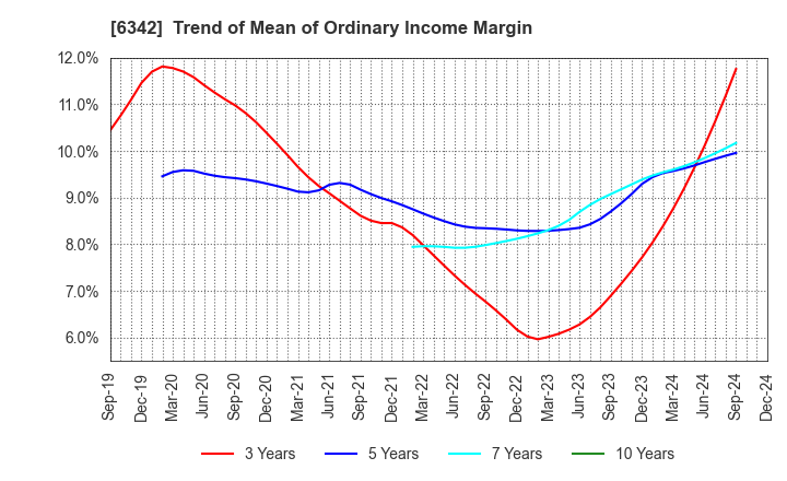 6342 Taihei Machinery Works, Limited: Trend of Mean of Ordinary Income Margin