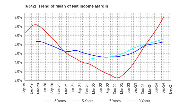 6342 Taihei Machinery Works, Limited: Trend of Mean of Net Income Margin