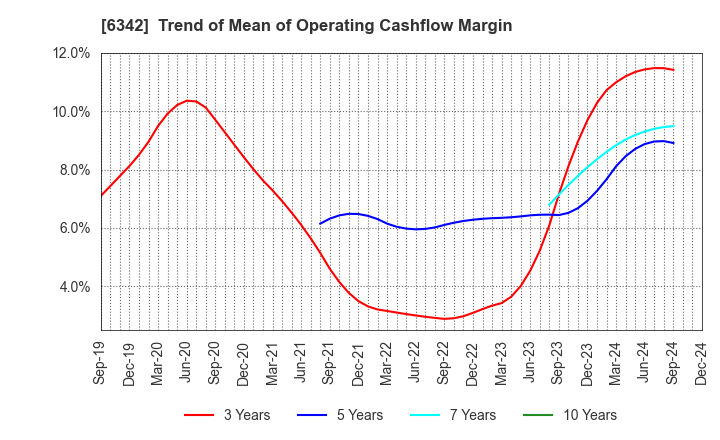 6342 Taihei Machinery Works, Limited: Trend of Mean of Operating Cashflow Margin