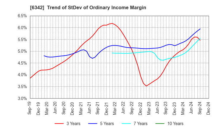 6342 Taihei Machinery Works, Limited: Trend of StDev of Ordinary Income Margin