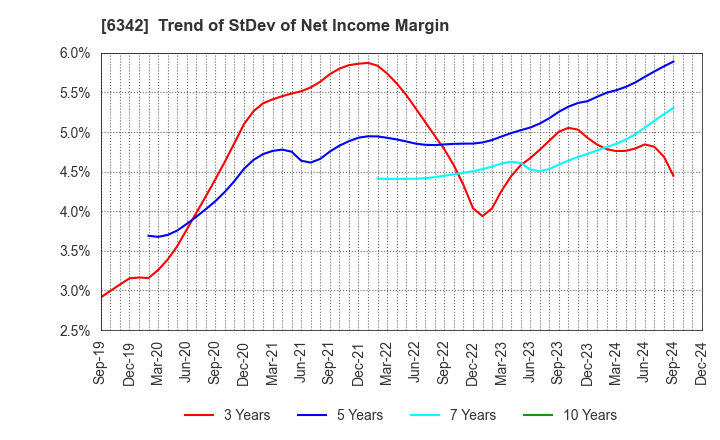 6342 Taihei Machinery Works, Limited: Trend of StDev of Net Income Margin