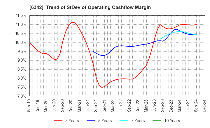 6342 Taihei Machinery Works, Limited: Trend of StDev of Operating Cashflow Margin