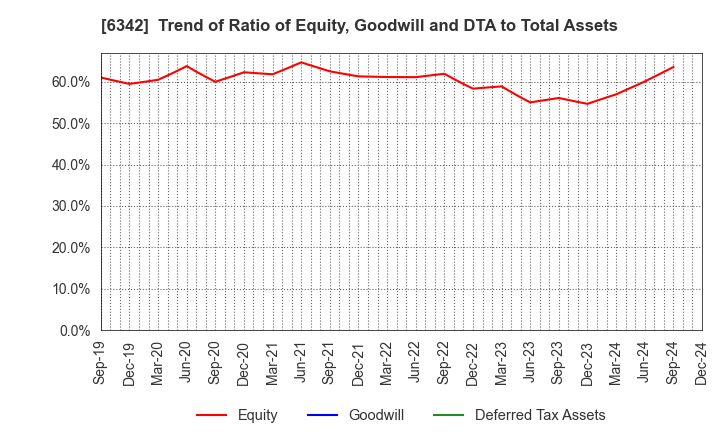 6342 Taihei Machinery Works, Limited: Trend of Ratio of Equity, Goodwill and DTA to Total Assets