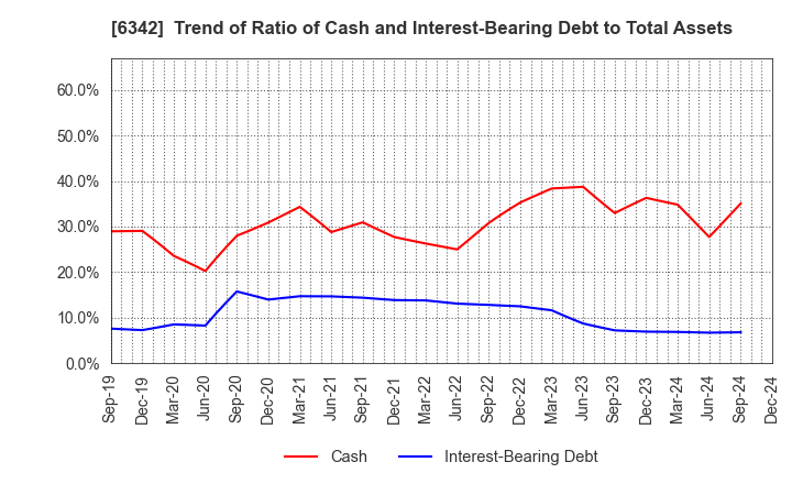 6342 Taihei Machinery Works, Limited: Trend of Ratio of Cash and Interest-Bearing Debt to Total Assets