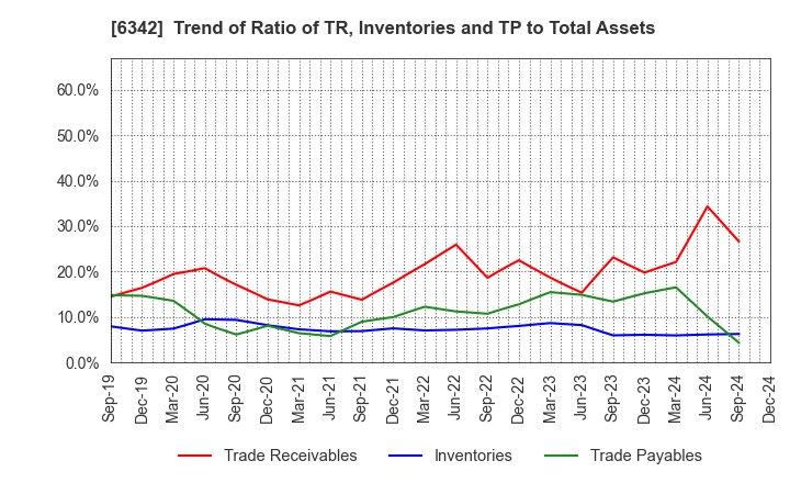 6342 Taihei Machinery Works, Limited: Trend of Ratio of TR, Inventories and TP to Total Assets