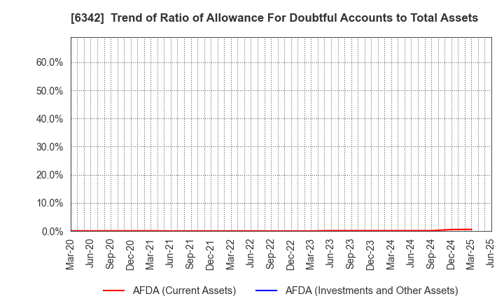 6342 Taihei Machinery Works, Limited: Trend of Ratio of Allowance For Doubtful Accounts to Total Assets