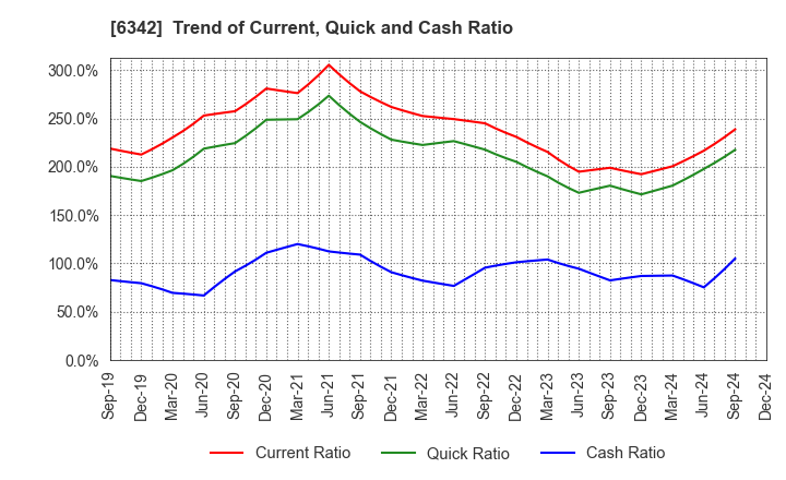 6342 Taihei Machinery Works, Limited: Trend of Current, Quick and Cash Ratio