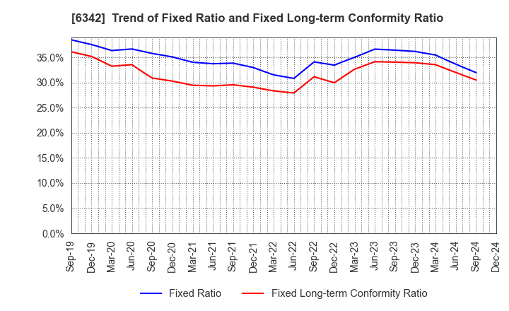 6342 Taihei Machinery Works, Limited: Trend of Fixed Ratio and Fixed Long-term Conformity Ratio