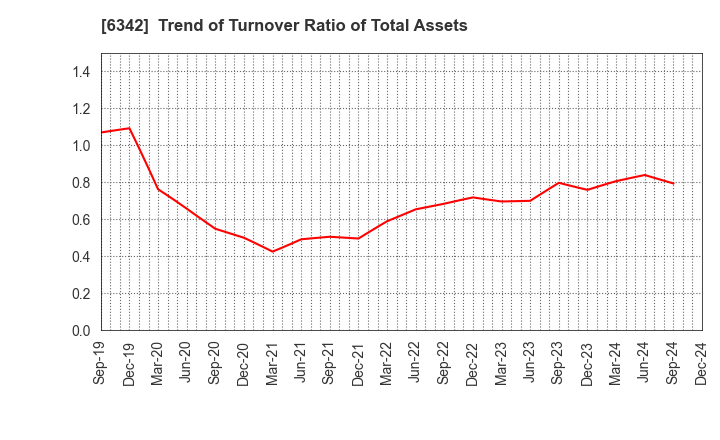 6342 Taihei Machinery Works, Limited: Trend of Turnover Ratio of Total Assets