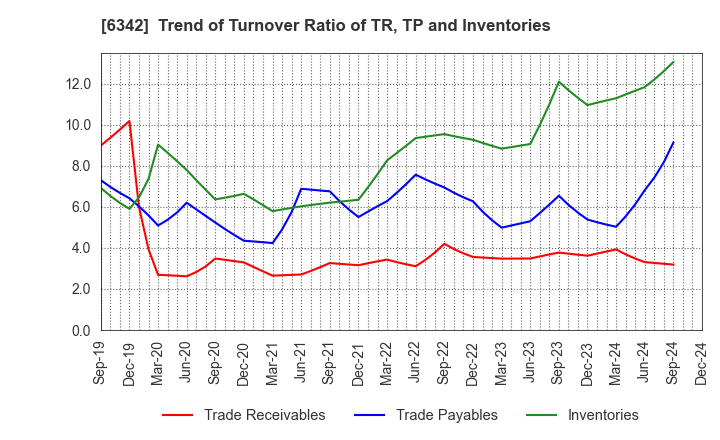 6342 Taihei Machinery Works, Limited: Trend of Turnover Ratio of TR, TP and Inventories